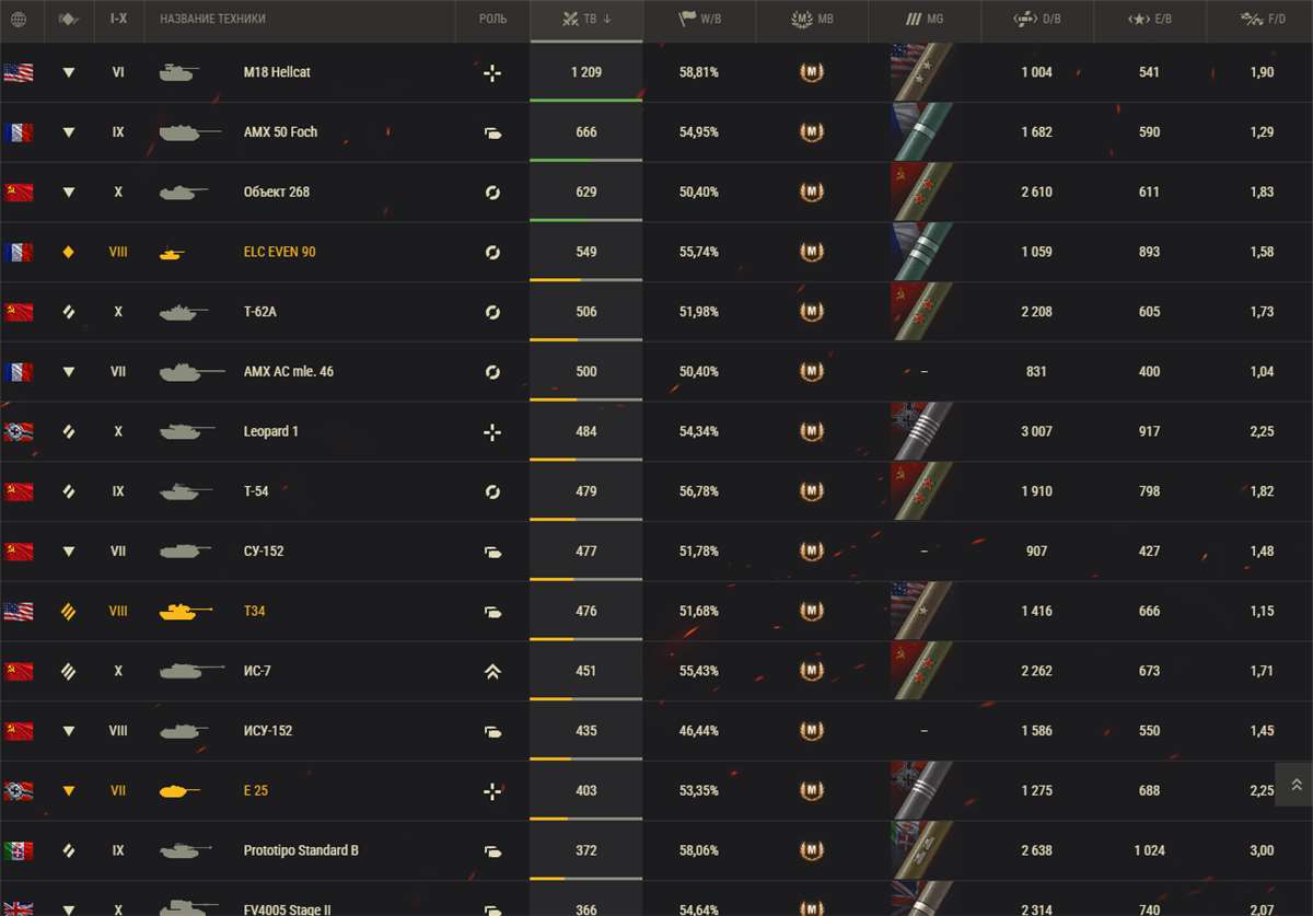 Account 13 years old, tops, premiums, stats EU-reg!