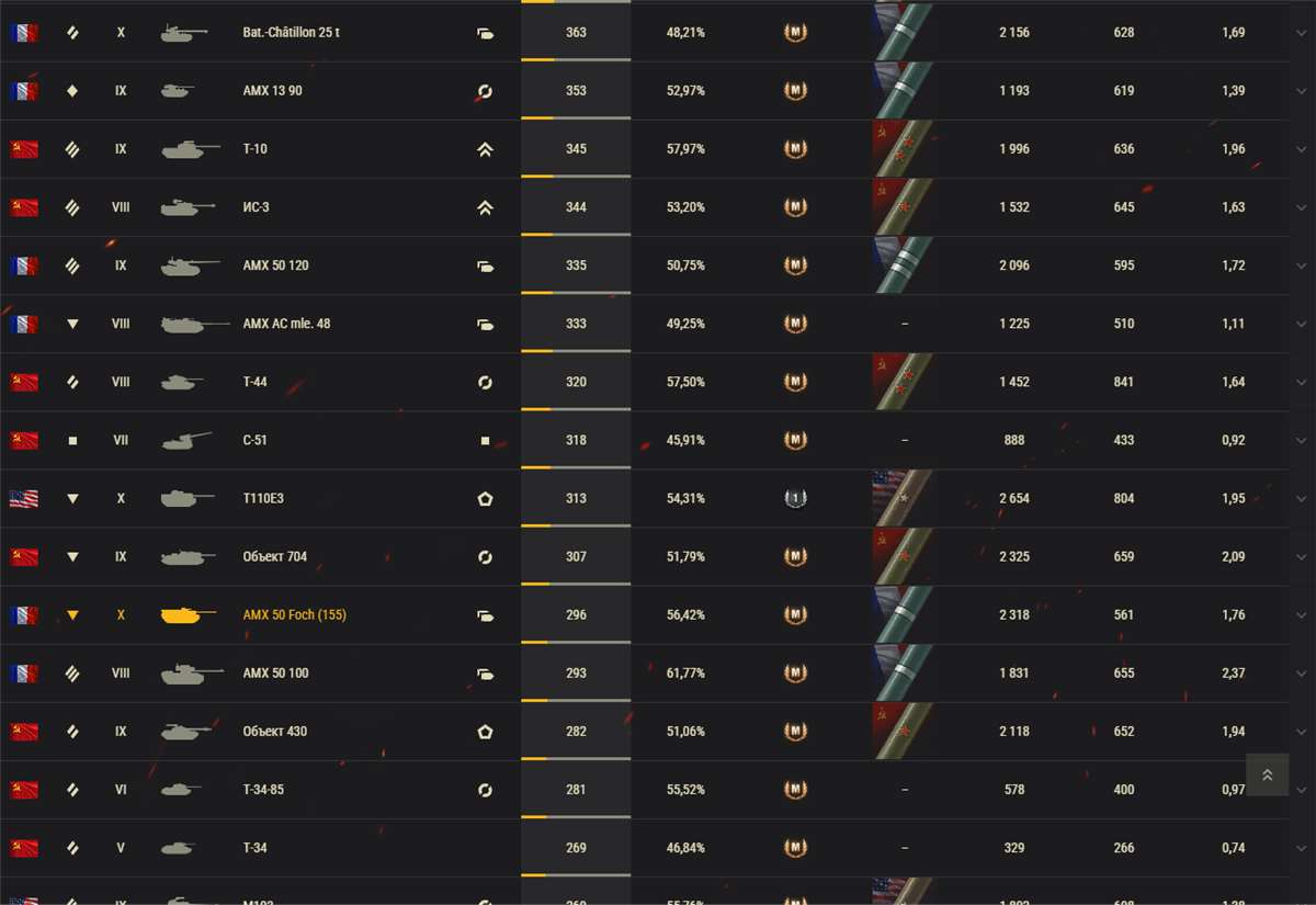 Account 13 years old, tops, premiums, stats EU-reg!
